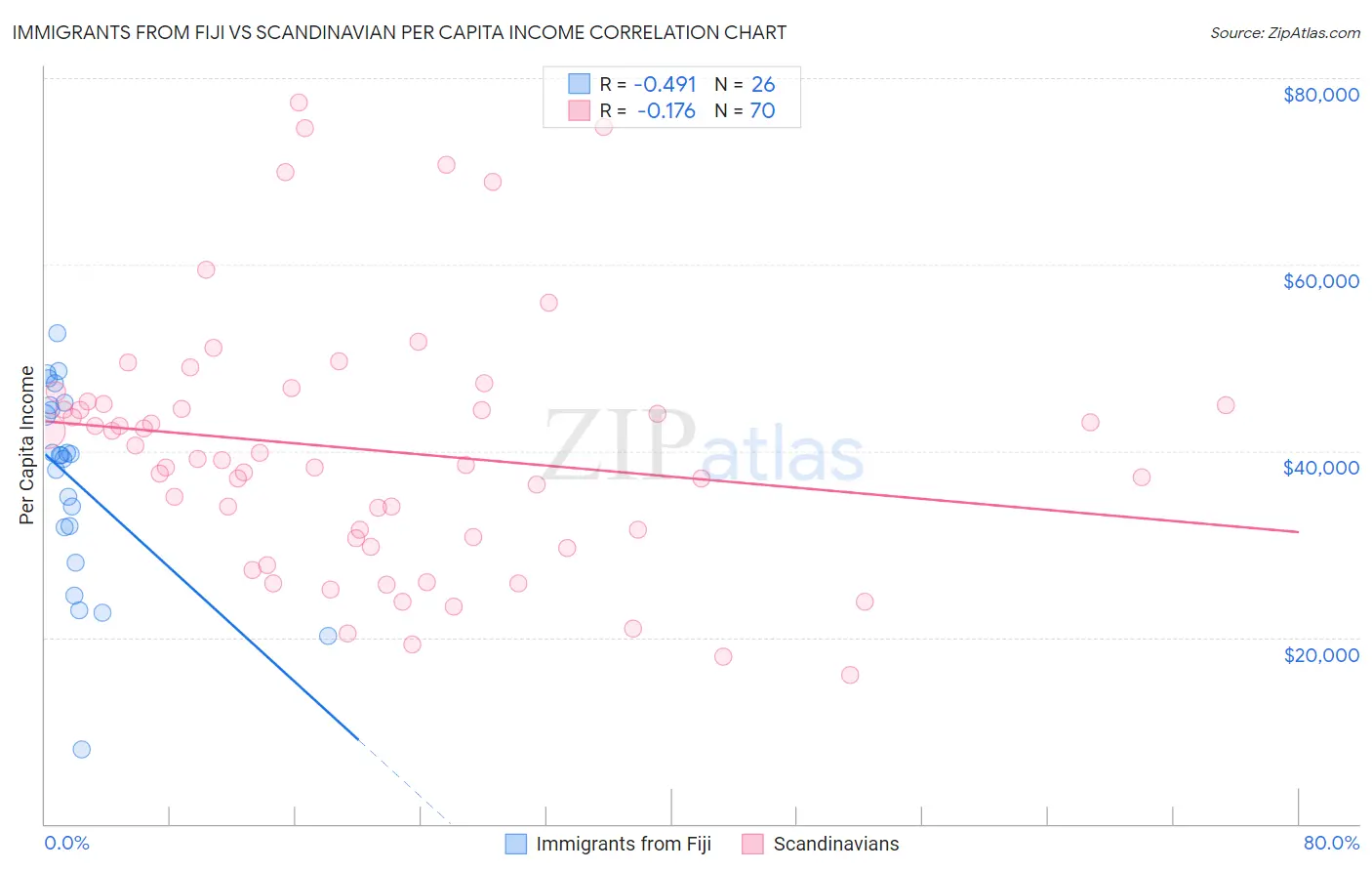 Immigrants from Fiji vs Scandinavian Per Capita Income