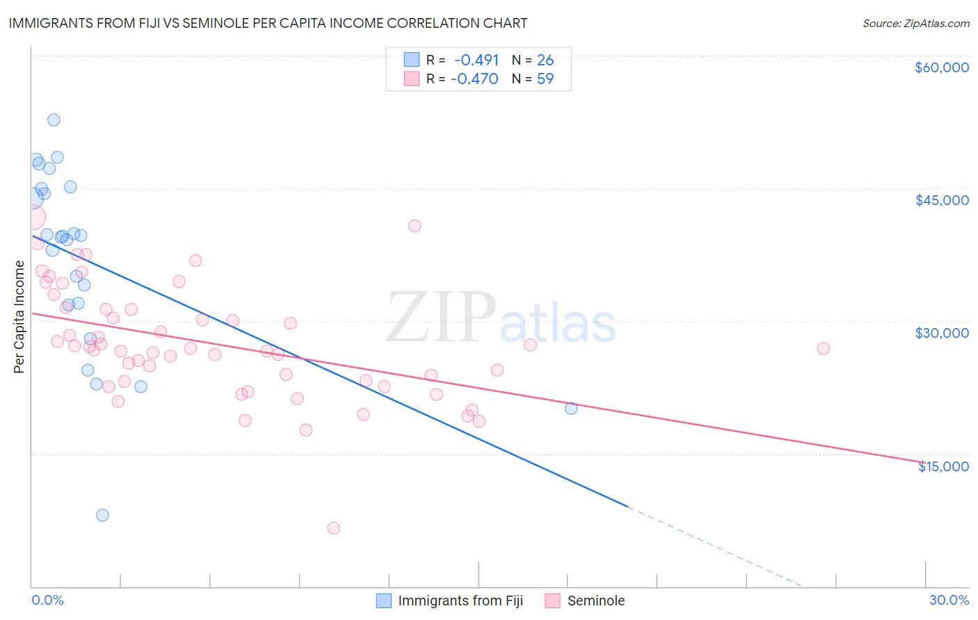 Immigrants from Fiji vs Seminole Per Capita Income
