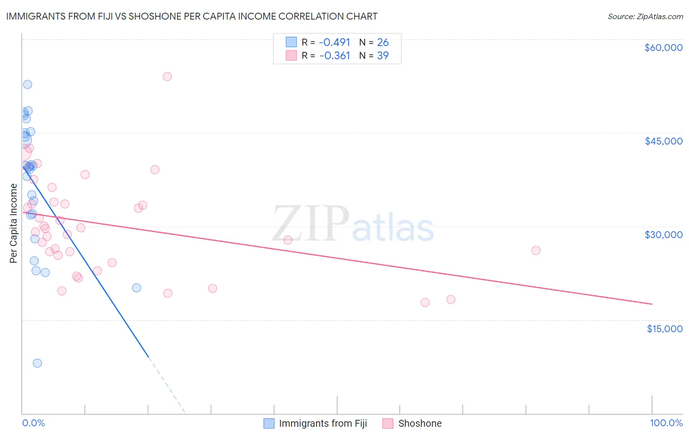 Immigrants from Fiji vs Shoshone Per Capita Income