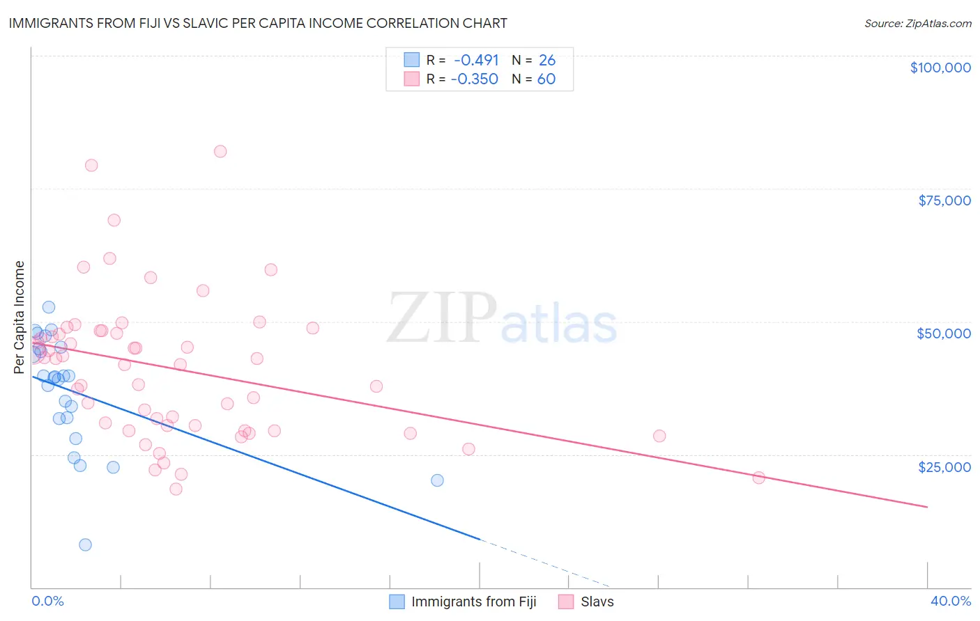 Immigrants from Fiji vs Slavic Per Capita Income