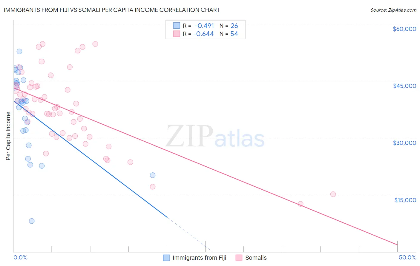 Immigrants from Fiji vs Somali Per Capita Income