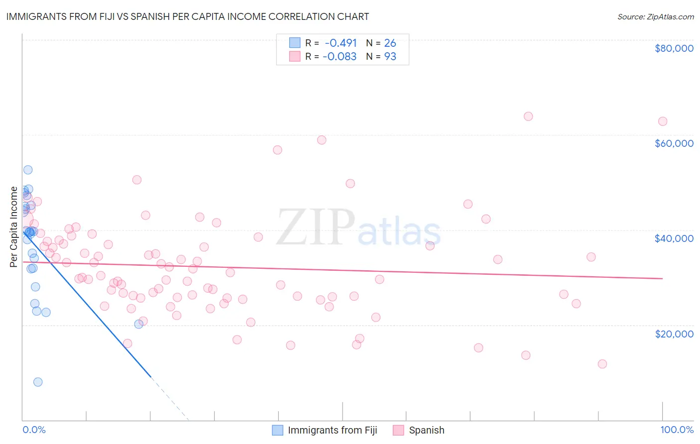 Immigrants from Fiji vs Spanish Per Capita Income