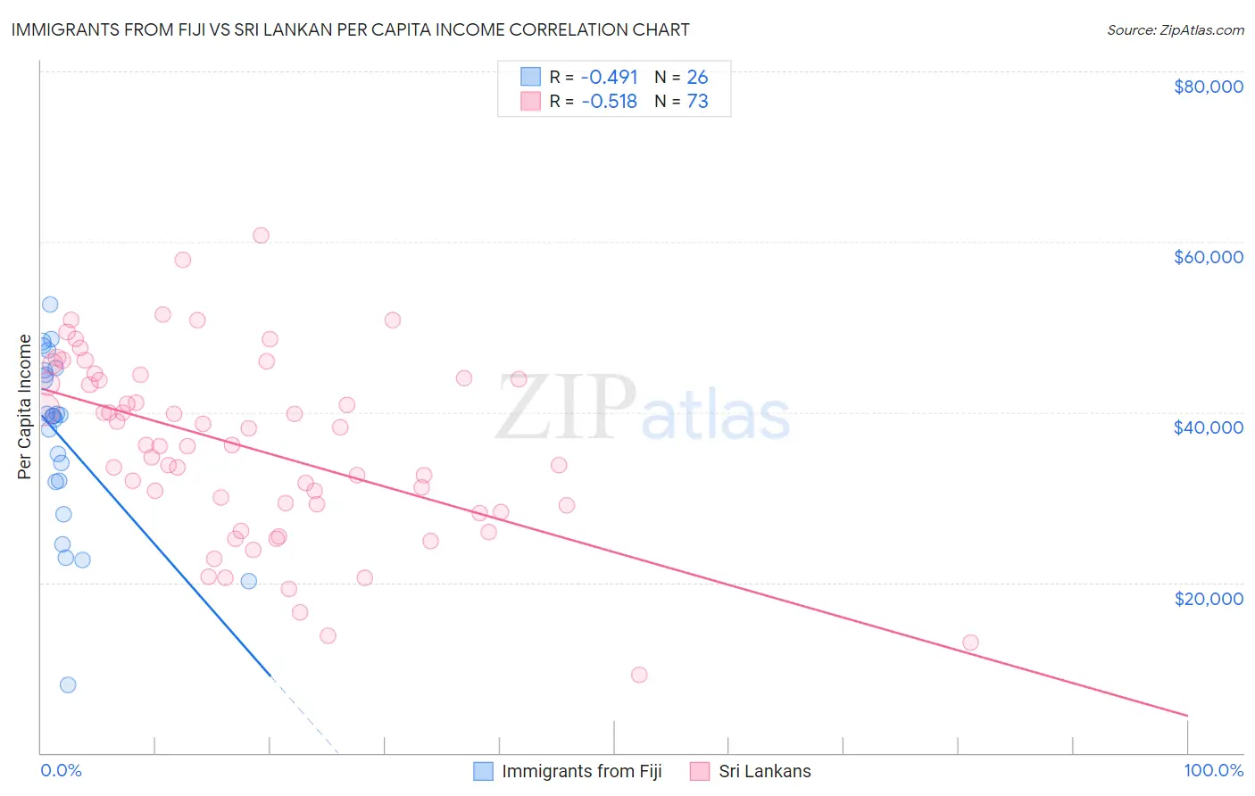 Immigrants from Fiji vs Sri Lankan Per Capita Income