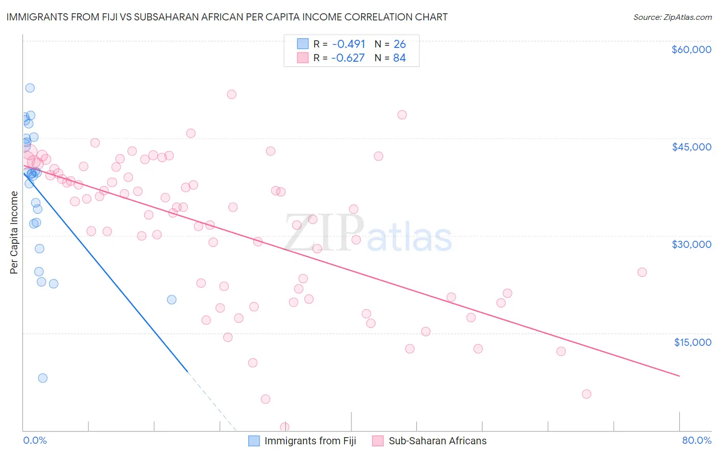 Immigrants from Fiji vs Subsaharan African Per Capita Income