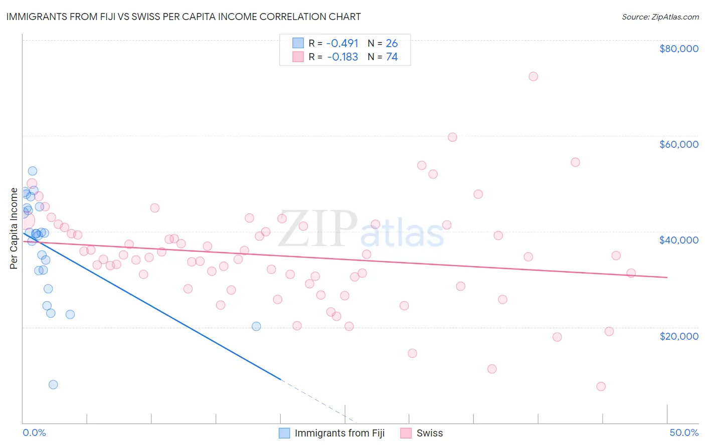 Immigrants from Fiji vs Swiss Per Capita Income