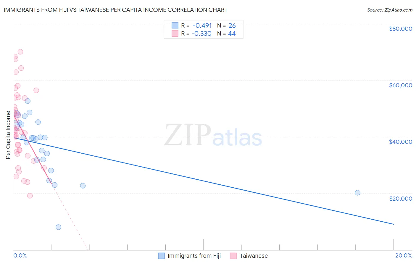 Immigrants from Fiji vs Taiwanese Per Capita Income