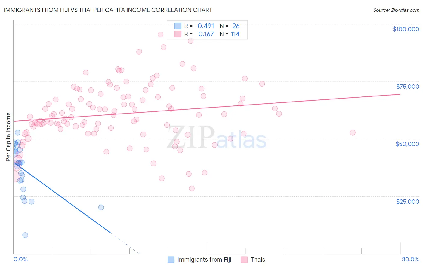 Immigrants from Fiji vs Thai Per Capita Income