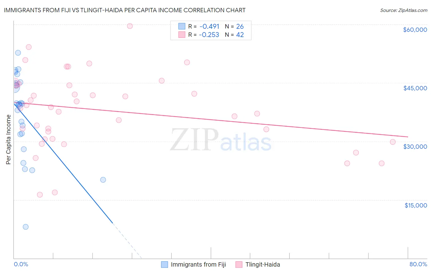 Immigrants from Fiji vs Tlingit-Haida Per Capita Income