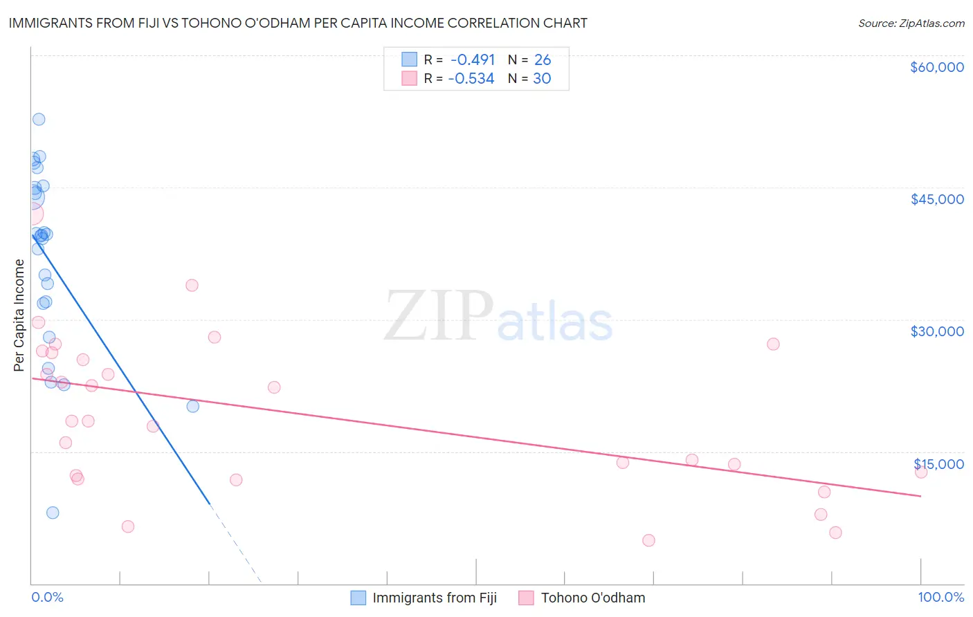 Immigrants from Fiji vs Tohono O'odham Per Capita Income