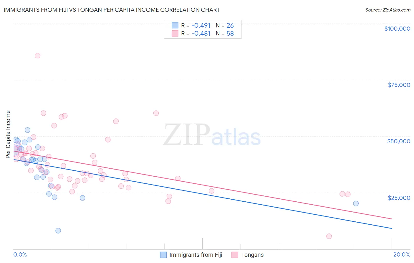 Immigrants from Fiji vs Tongan Per Capita Income