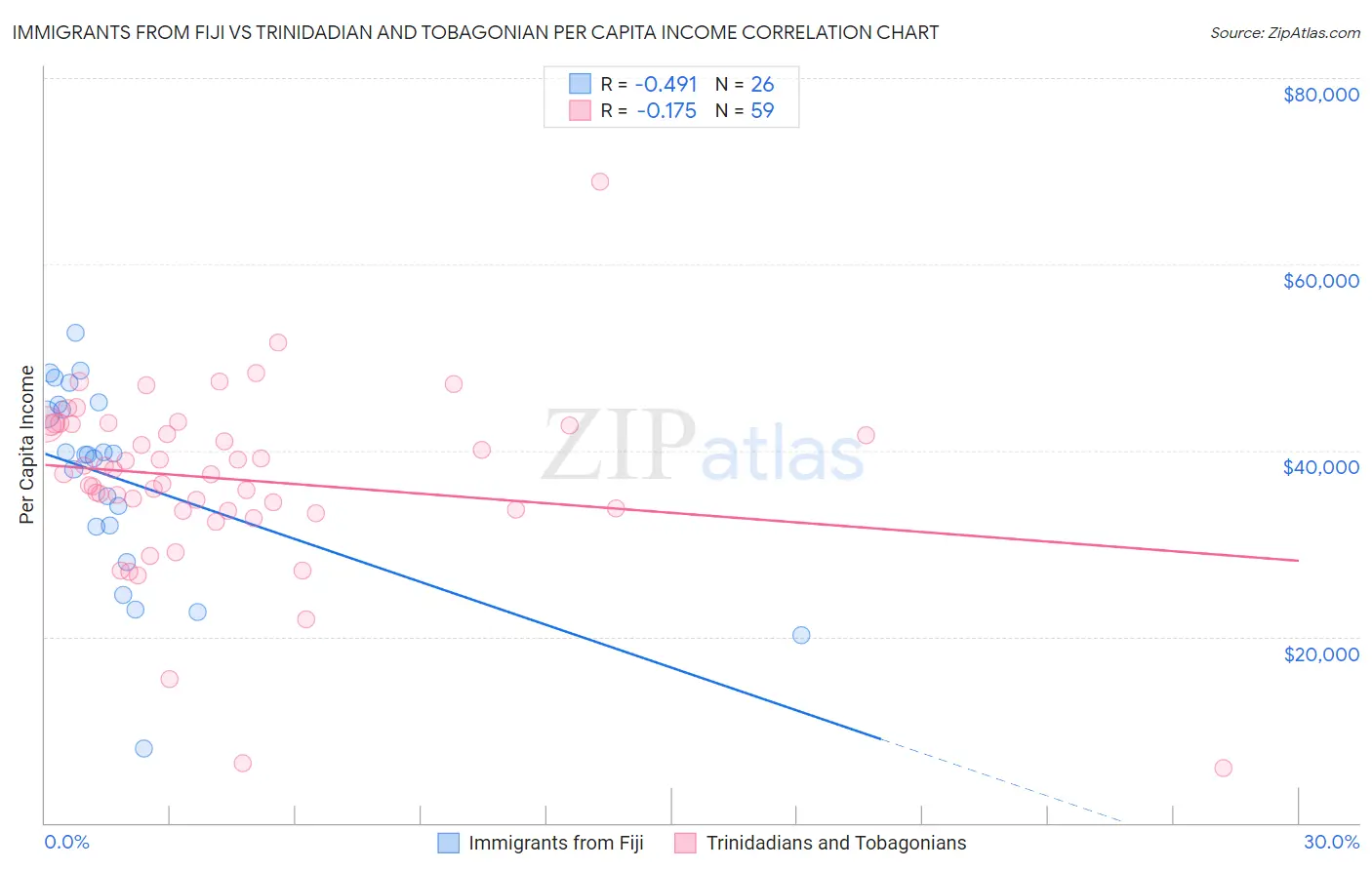 Immigrants from Fiji vs Trinidadian and Tobagonian Per Capita Income