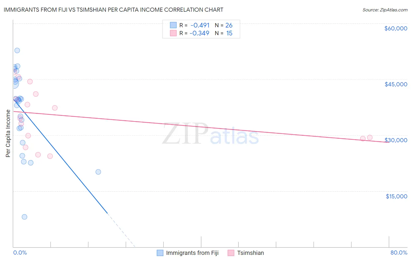 Immigrants from Fiji vs Tsimshian Per Capita Income