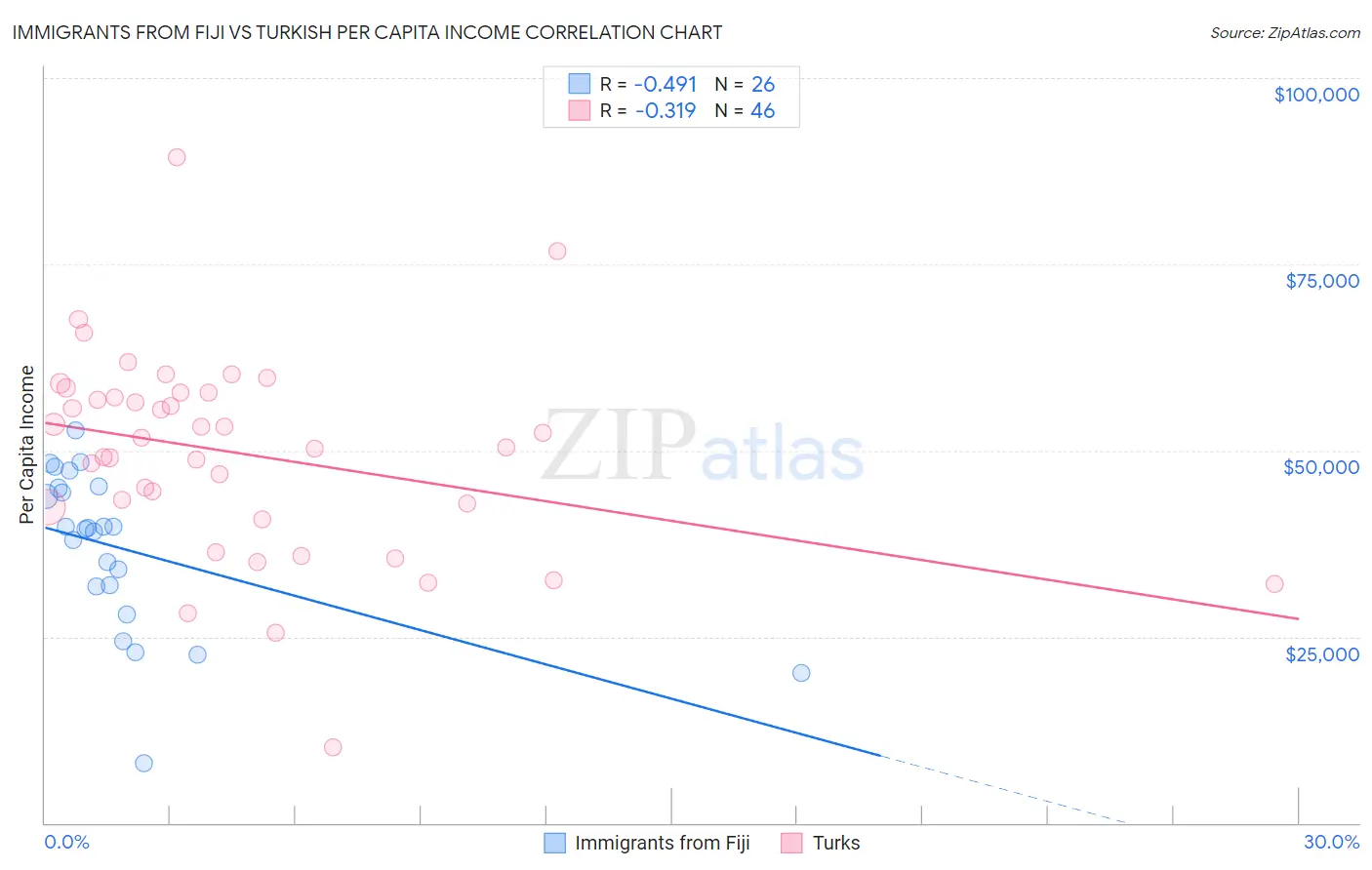 Immigrants from Fiji vs Turkish Per Capita Income