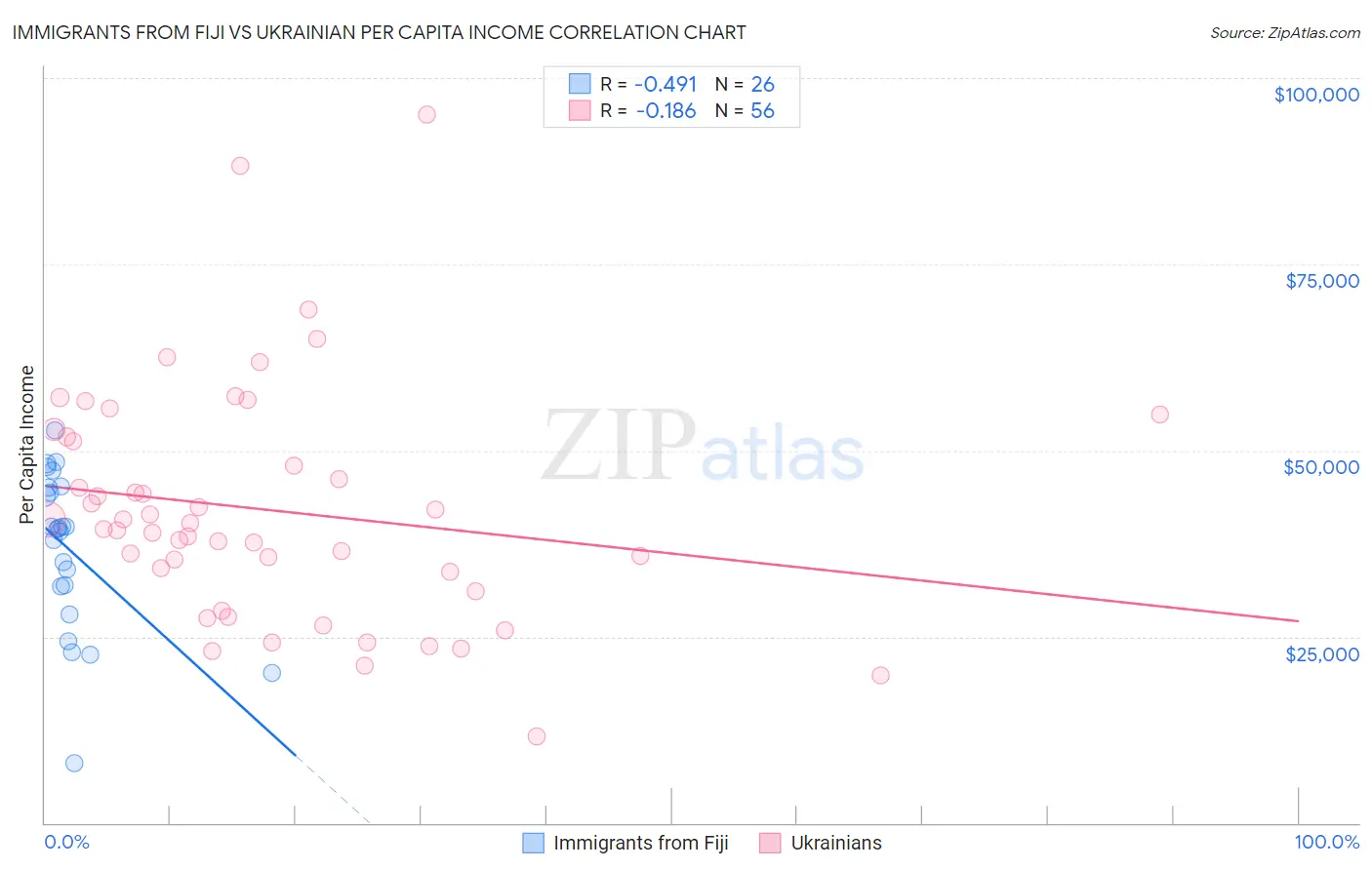Immigrants from Fiji vs Ukrainian Per Capita Income