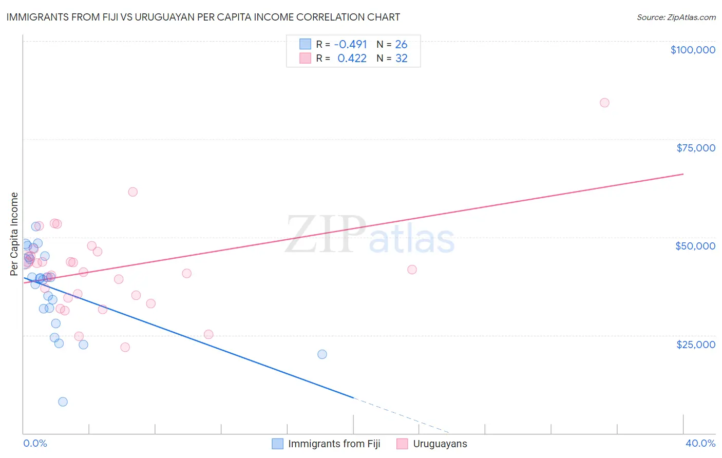 Immigrants from Fiji vs Uruguayan Per Capita Income