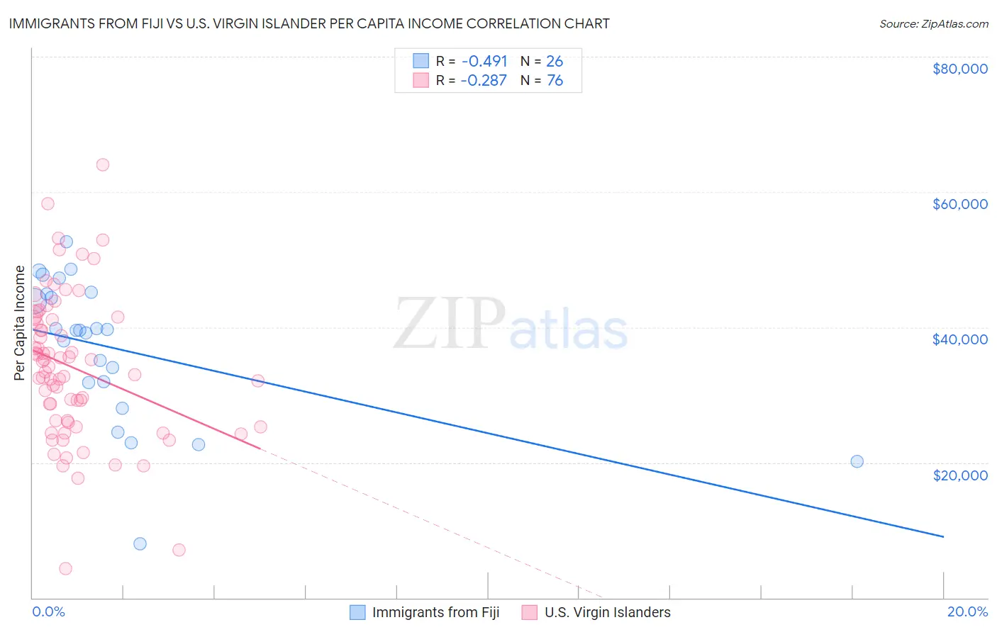 Immigrants from Fiji vs U.S. Virgin Islander Per Capita Income