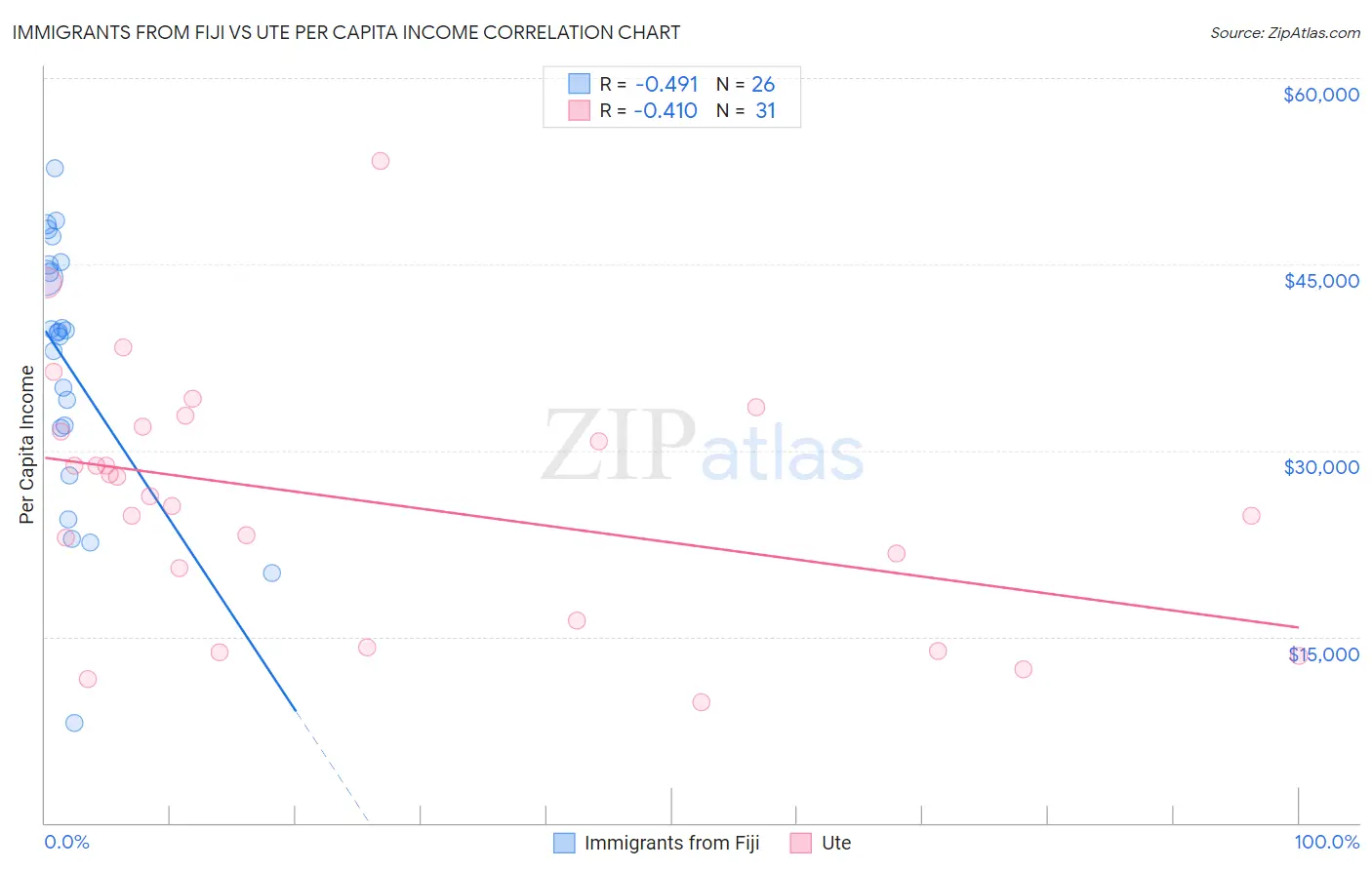 Immigrants from Fiji vs Ute Per Capita Income