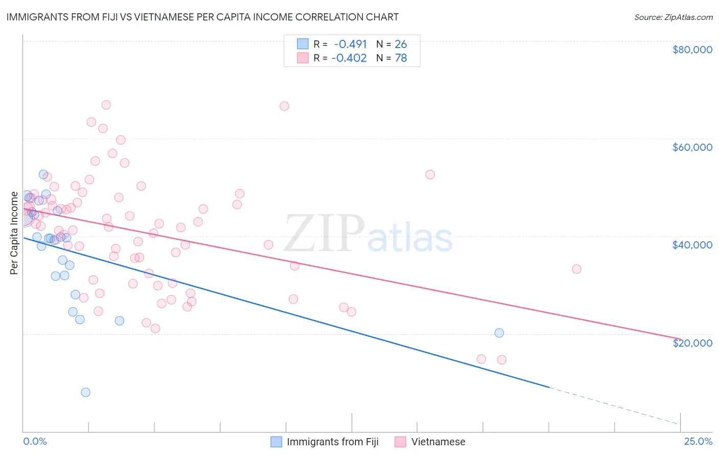 Immigrants from Fiji vs Vietnamese Per Capita Income