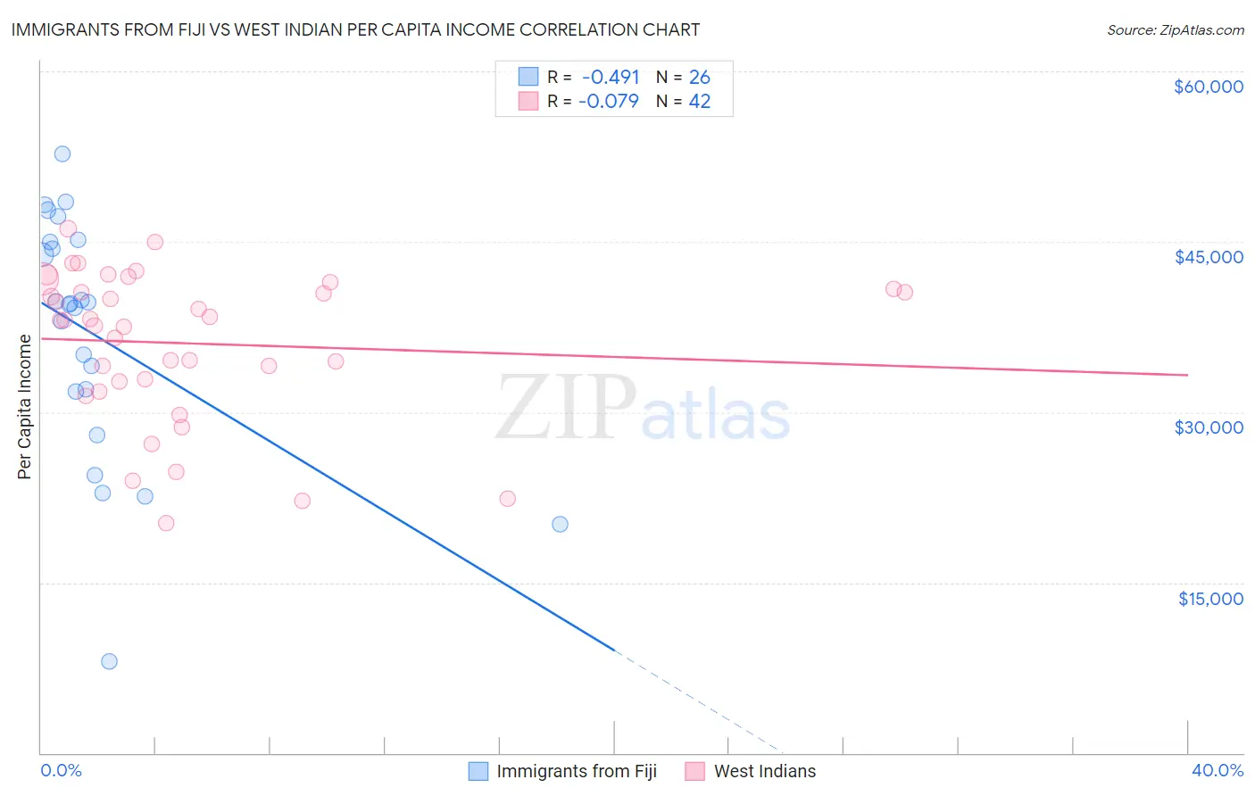 Immigrants from Fiji vs West Indian Per Capita Income