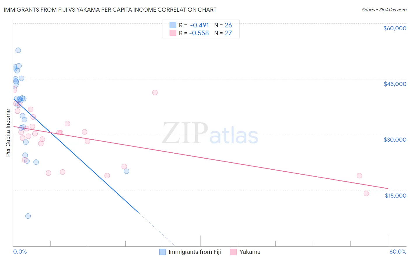 Immigrants from Fiji vs Yakama Per Capita Income