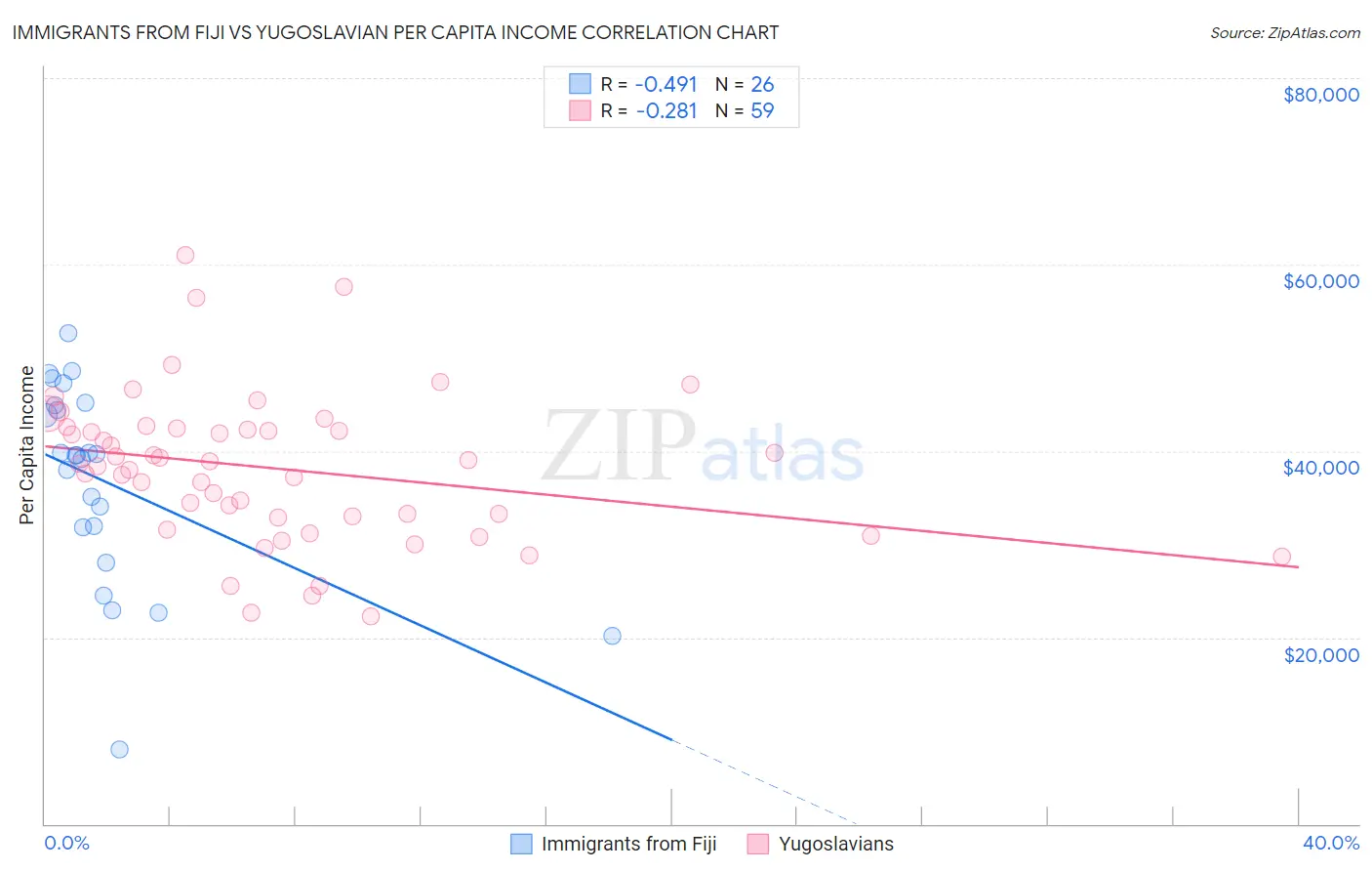 Immigrants from Fiji vs Yugoslavian Per Capita Income