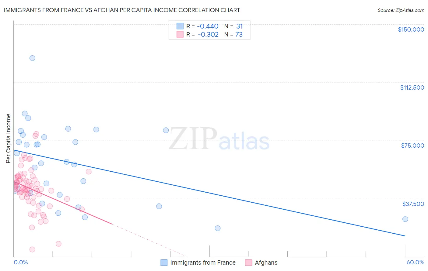 Immigrants from France vs Afghan Per Capita Income