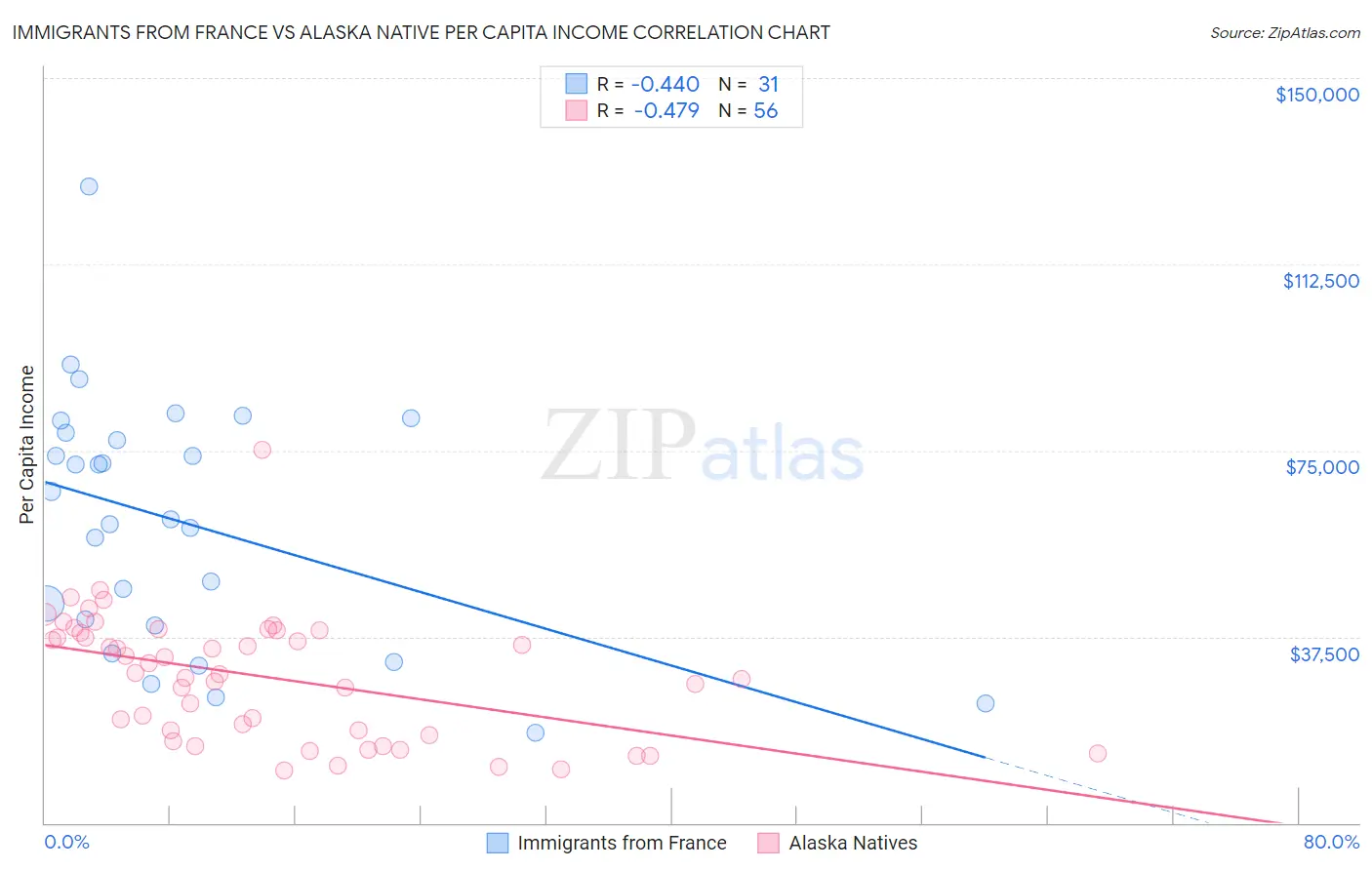 Immigrants from France vs Alaska Native Per Capita Income