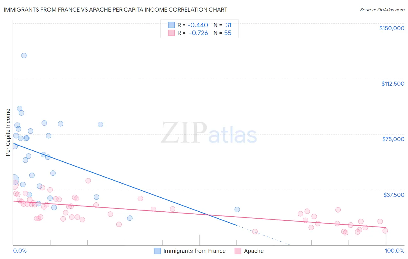 Immigrants from France vs Apache Per Capita Income