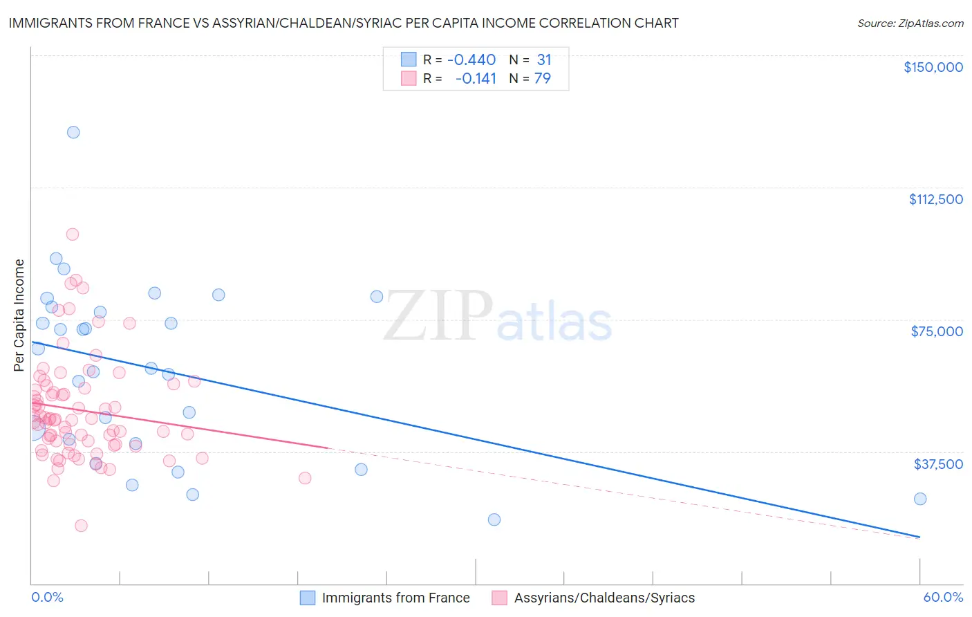 Immigrants from France vs Assyrian/Chaldean/Syriac Per Capita Income