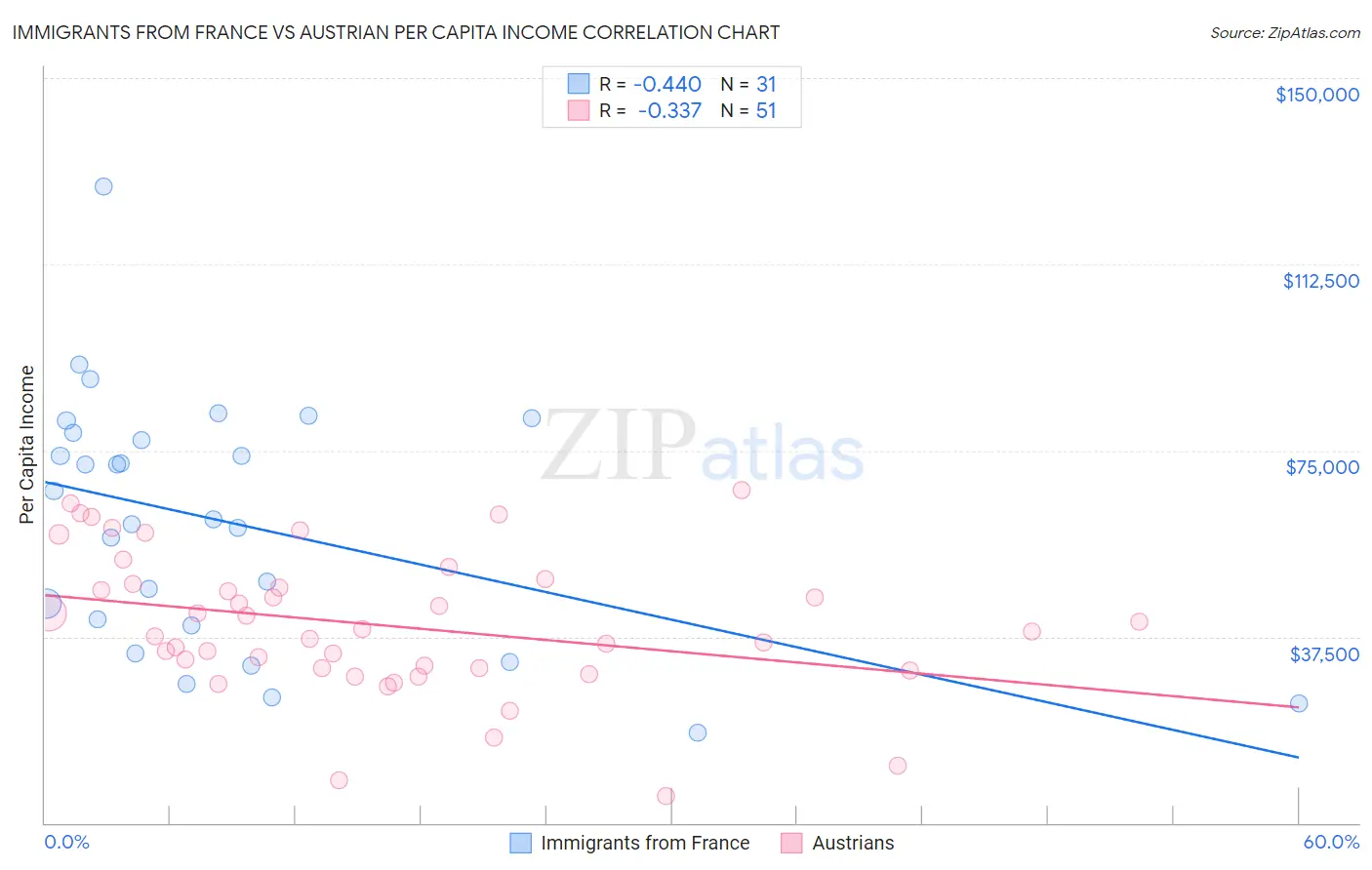 Immigrants from France vs Austrian Per Capita Income