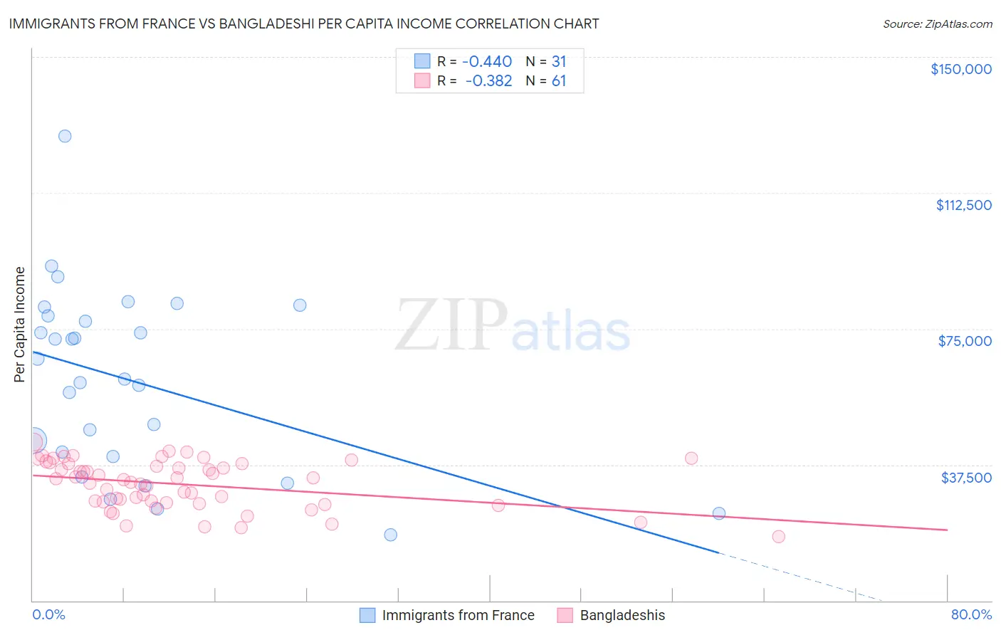 Immigrants from France vs Bangladeshi Per Capita Income