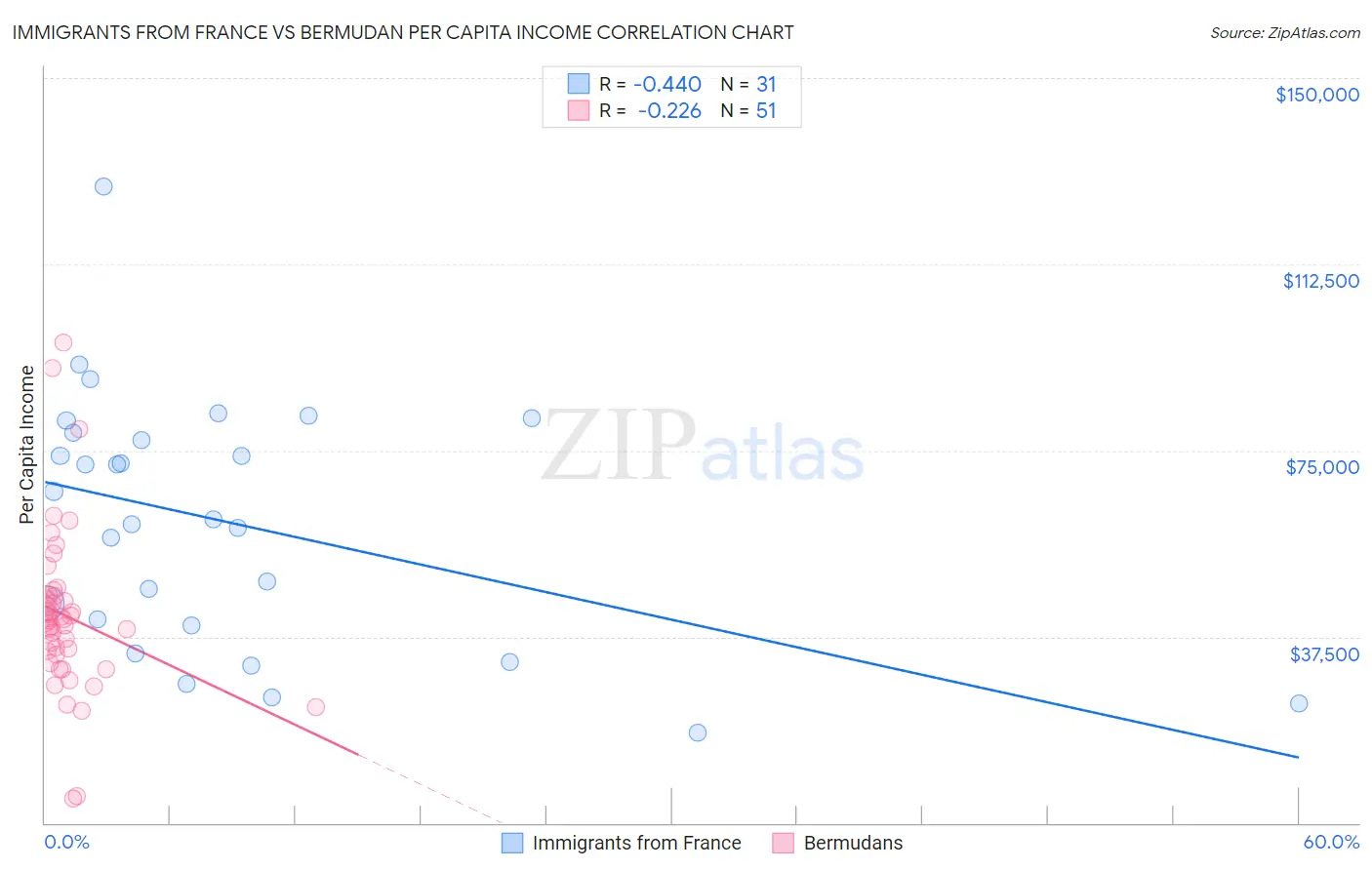 Immigrants from France vs Bermudan Per Capita Income