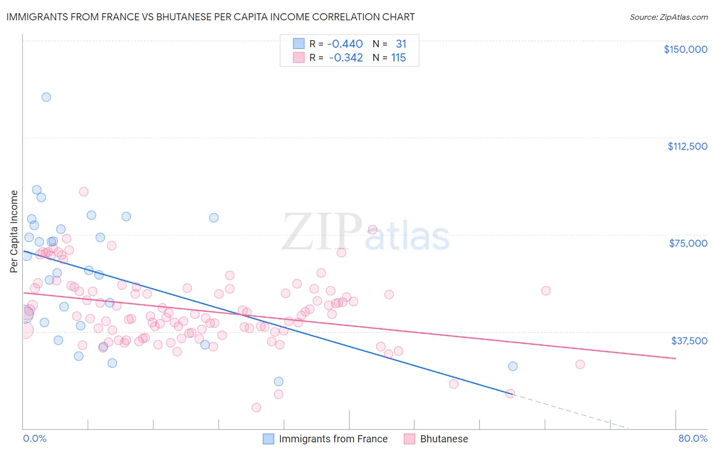 Immigrants from France vs Bhutanese Per Capita Income