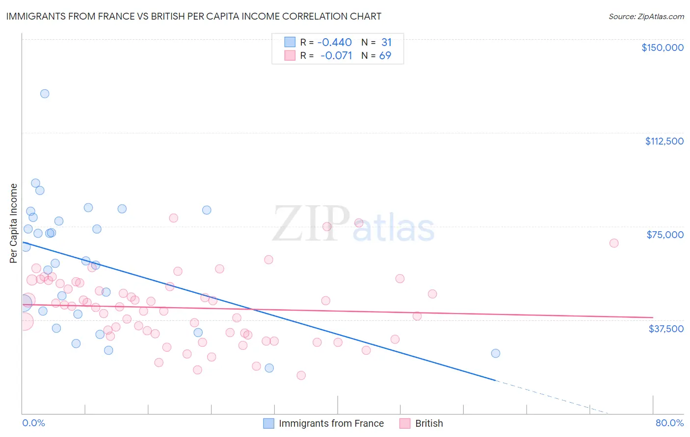 Immigrants from France vs British Per Capita Income