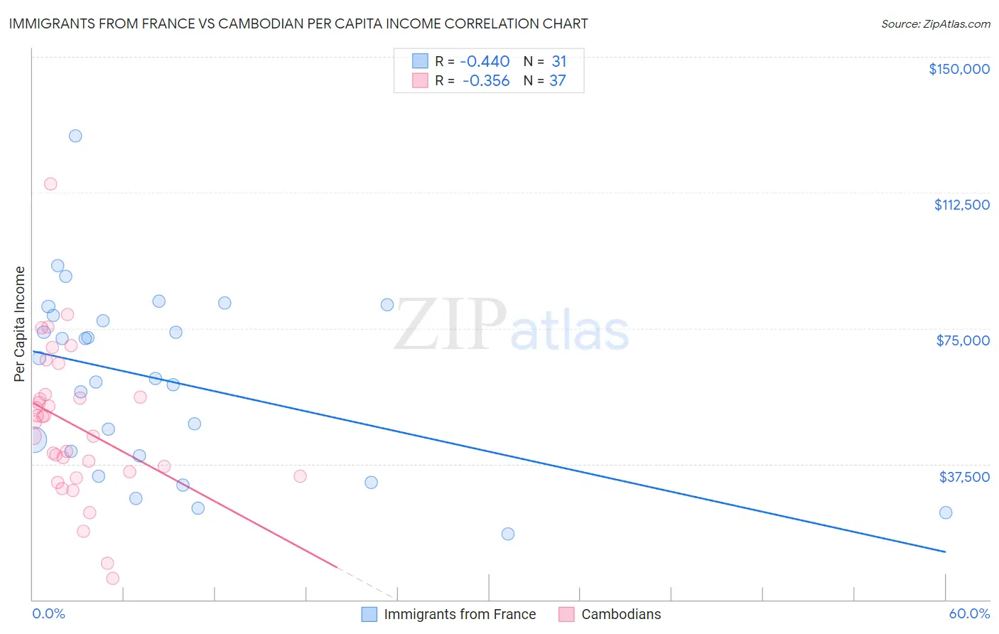 Immigrants from France vs Cambodian Per Capita Income