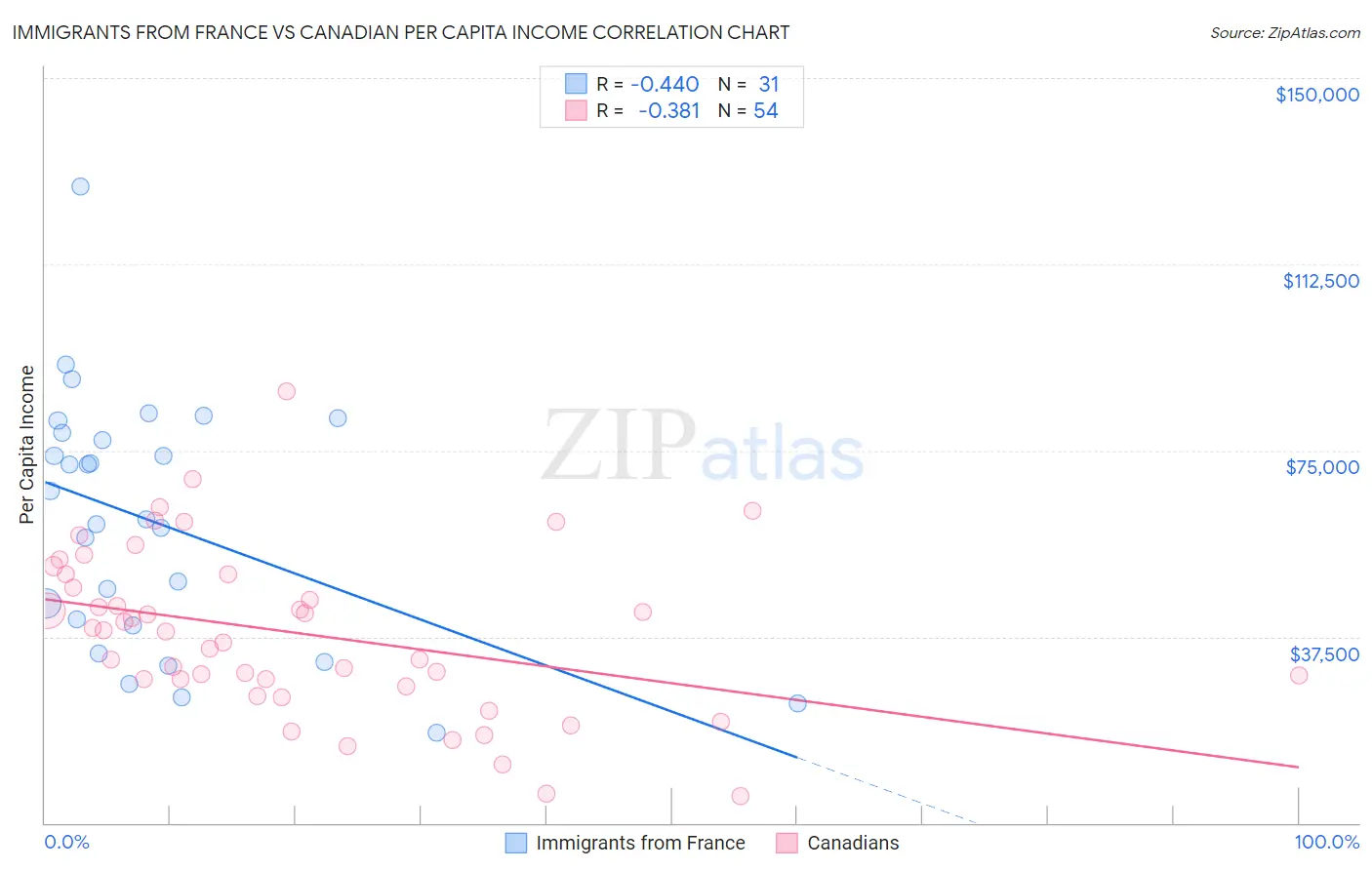 Immigrants from France vs Canadian Per Capita Income