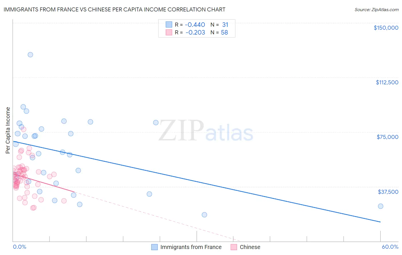 Immigrants from France vs Chinese Per Capita Income