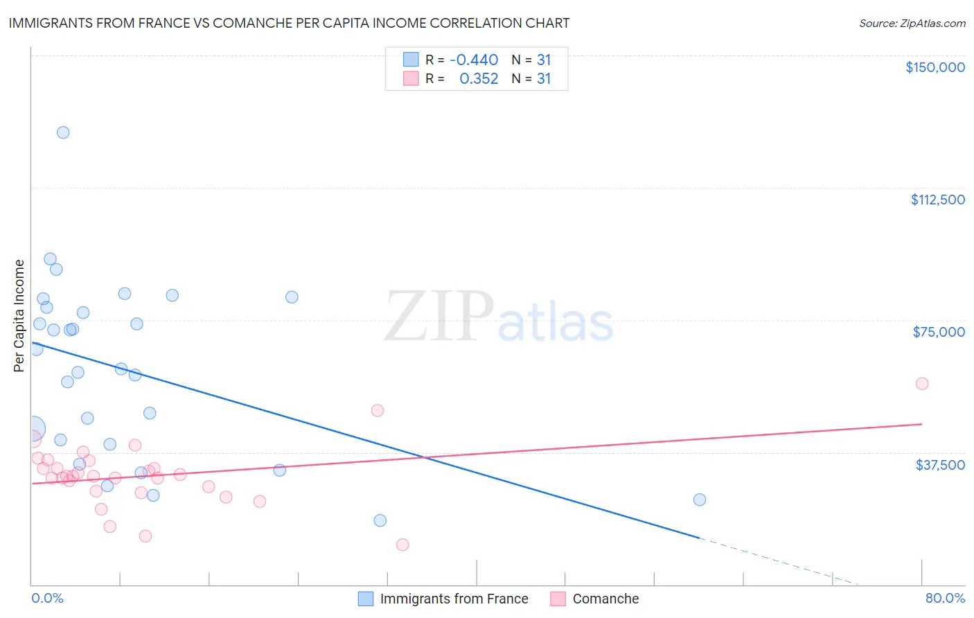 Immigrants from France vs Comanche Per Capita Income