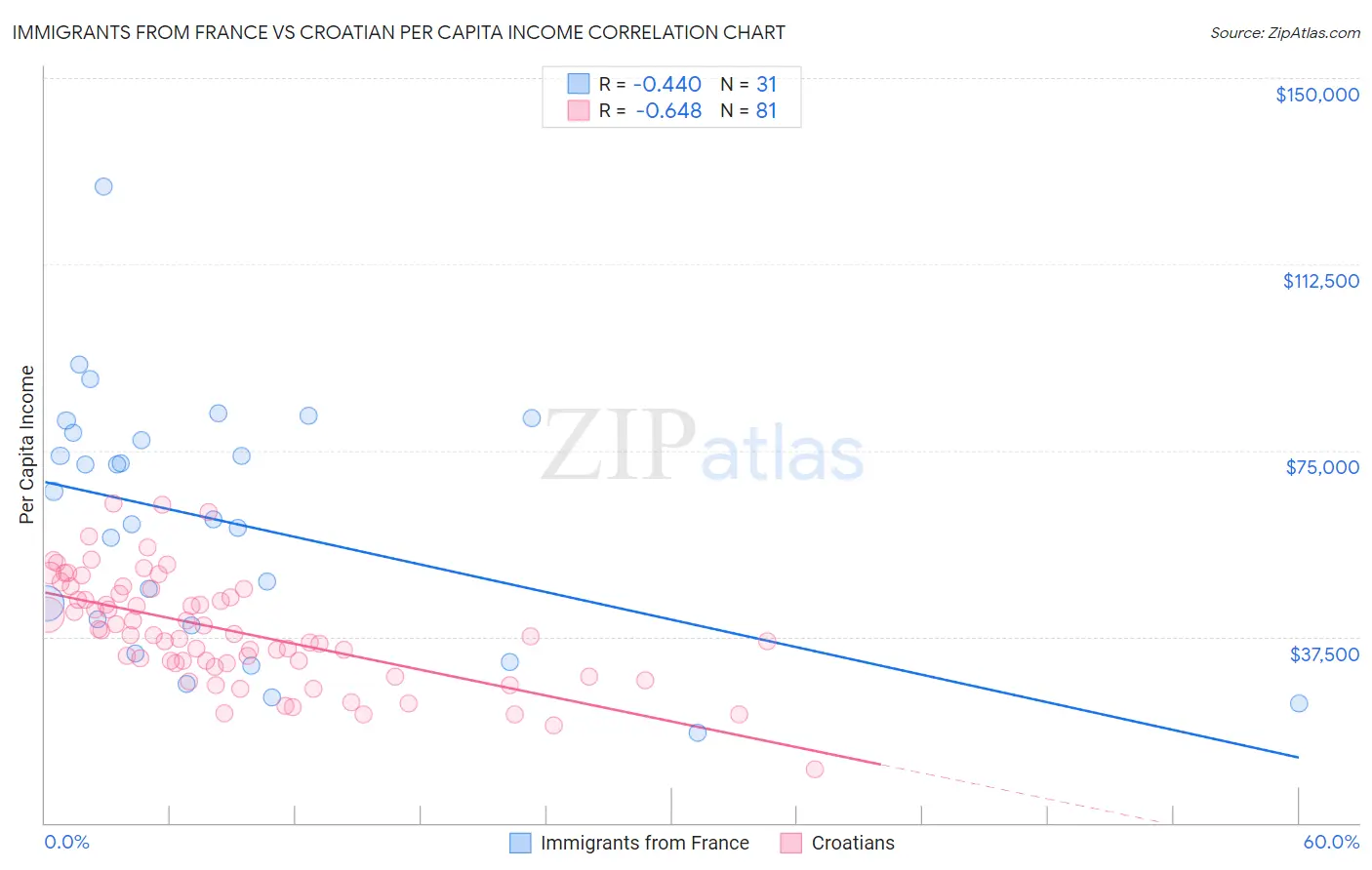 Immigrants from France vs Croatian Per Capita Income