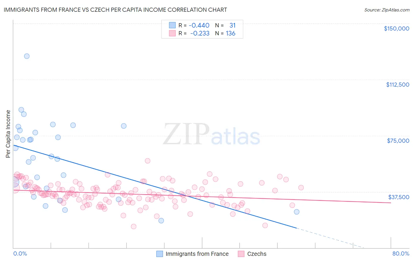 Immigrants from France vs Czech Per Capita Income