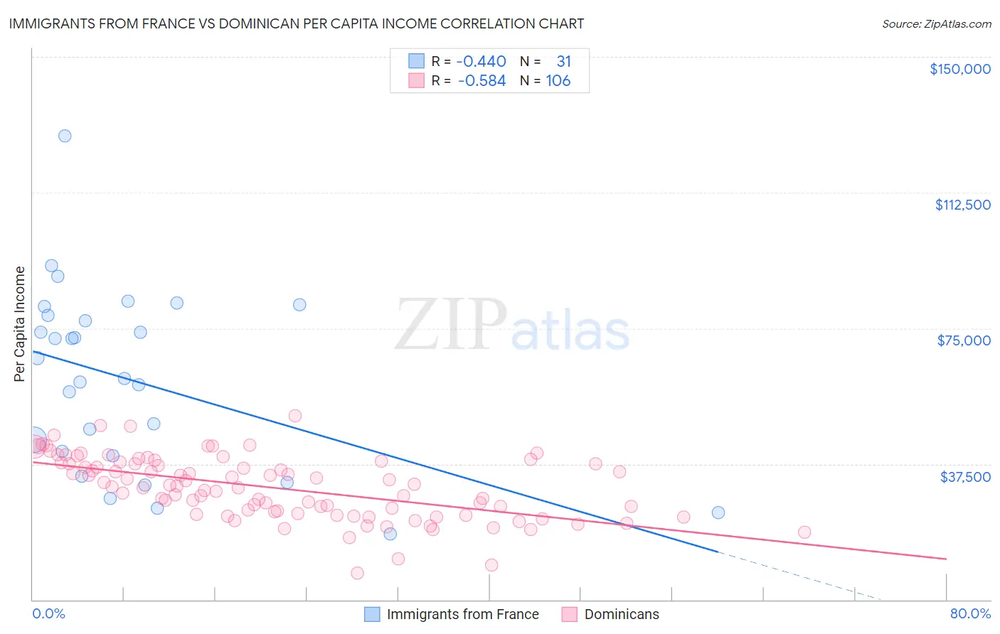 Immigrants from France vs Dominican Per Capita Income