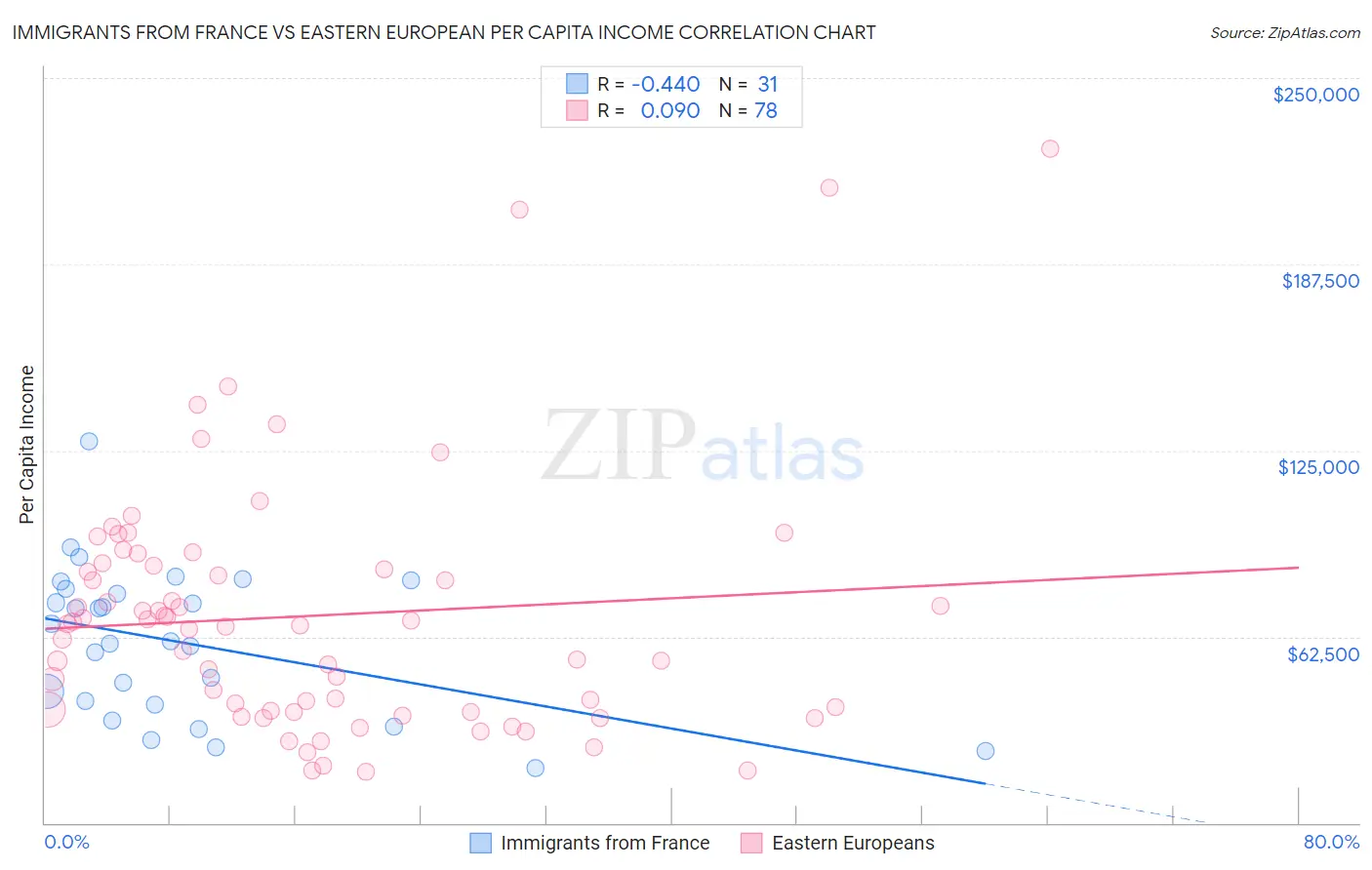 Immigrants from France vs Eastern European Per Capita Income