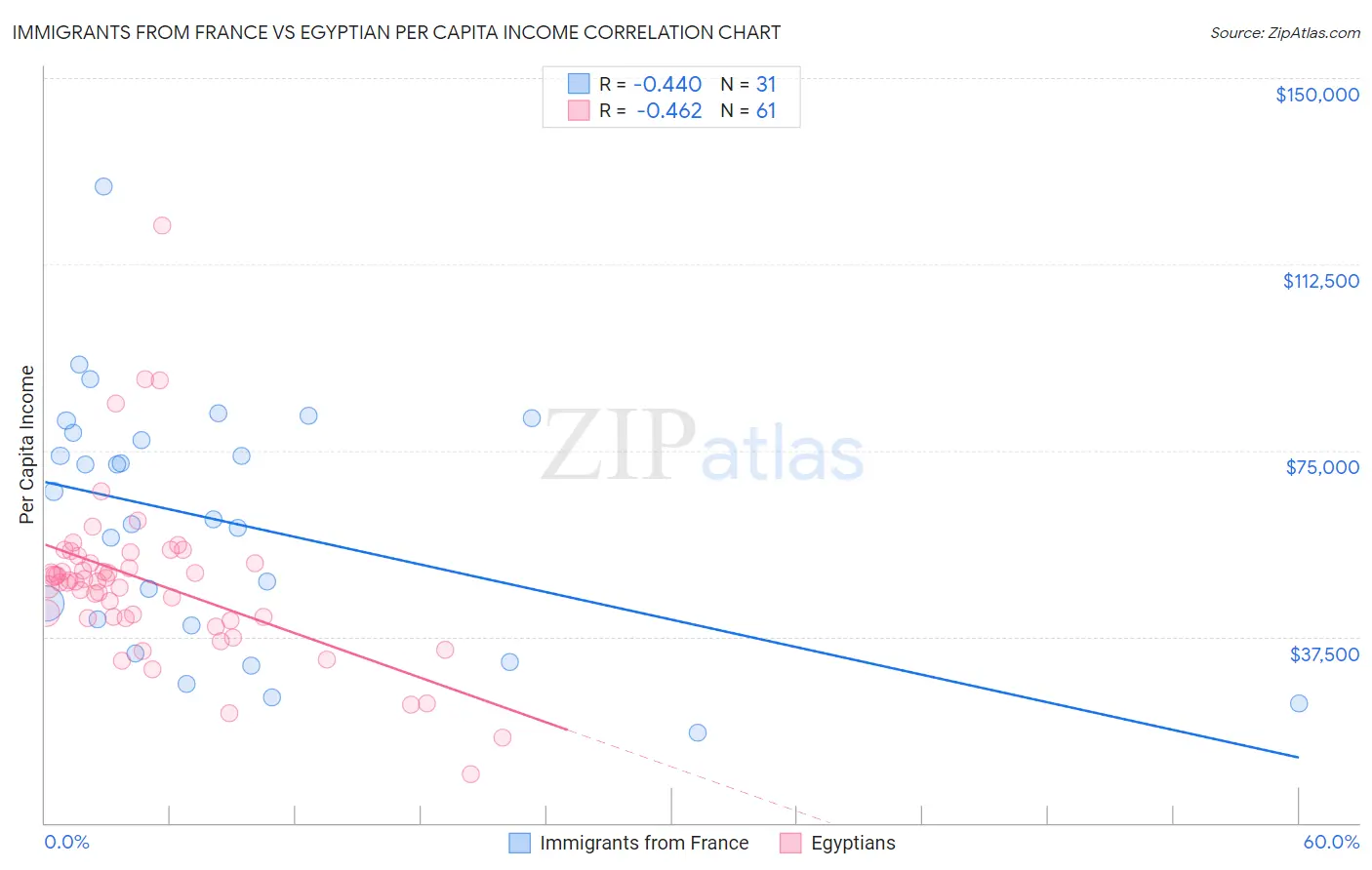 Immigrants from France vs Egyptian Per Capita Income