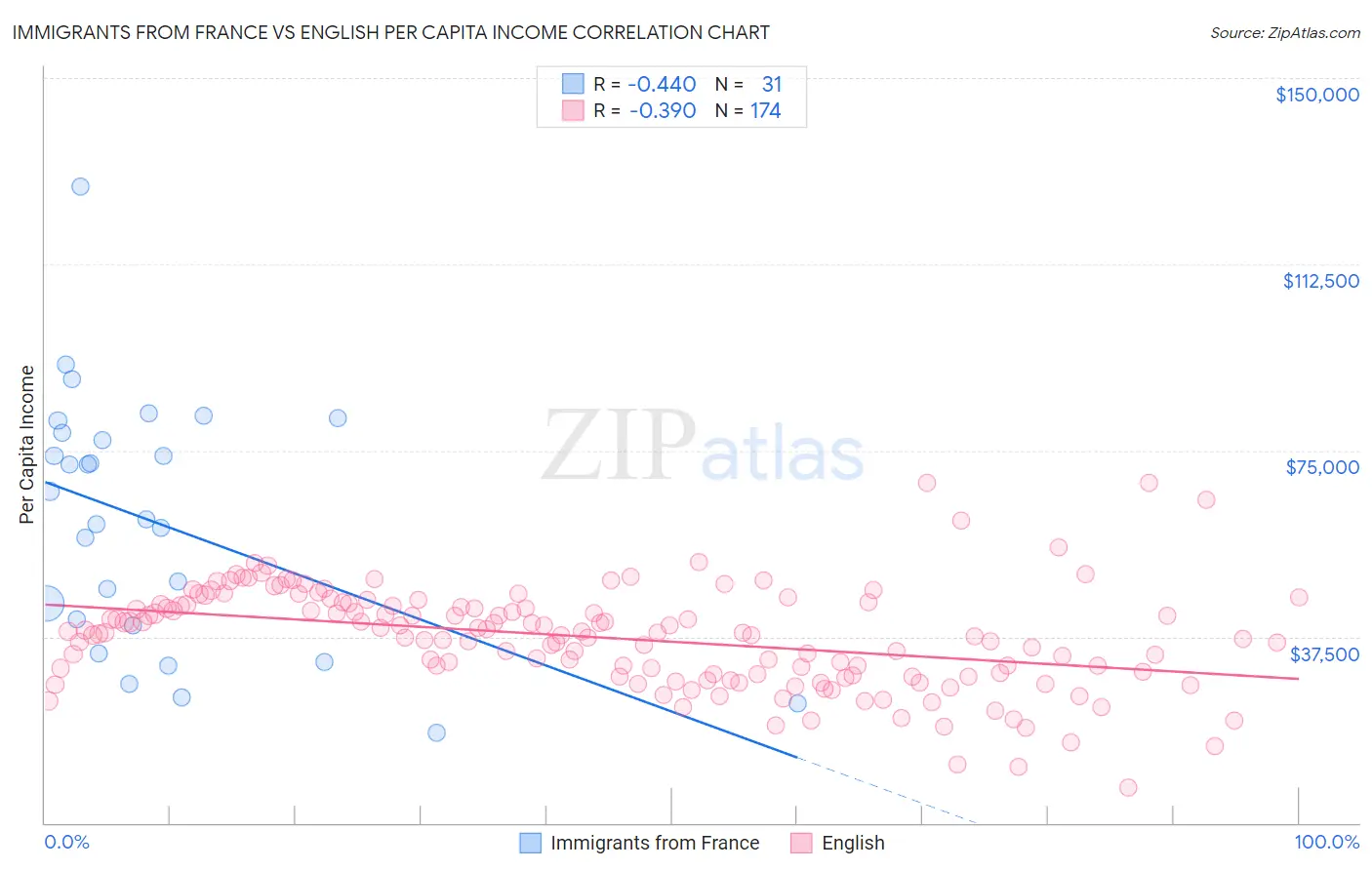 Immigrants from France vs English Per Capita Income