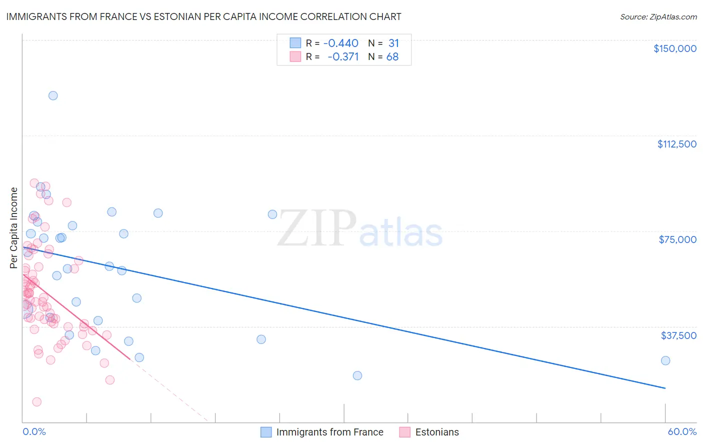 Immigrants from France vs Estonian Per Capita Income