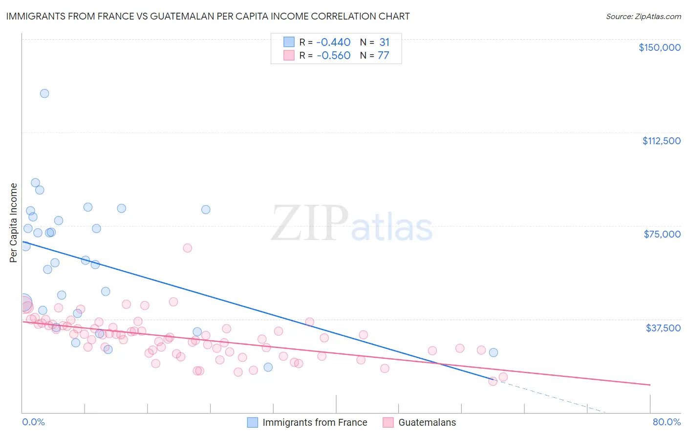 Immigrants from France vs Guatemalan Per Capita Income