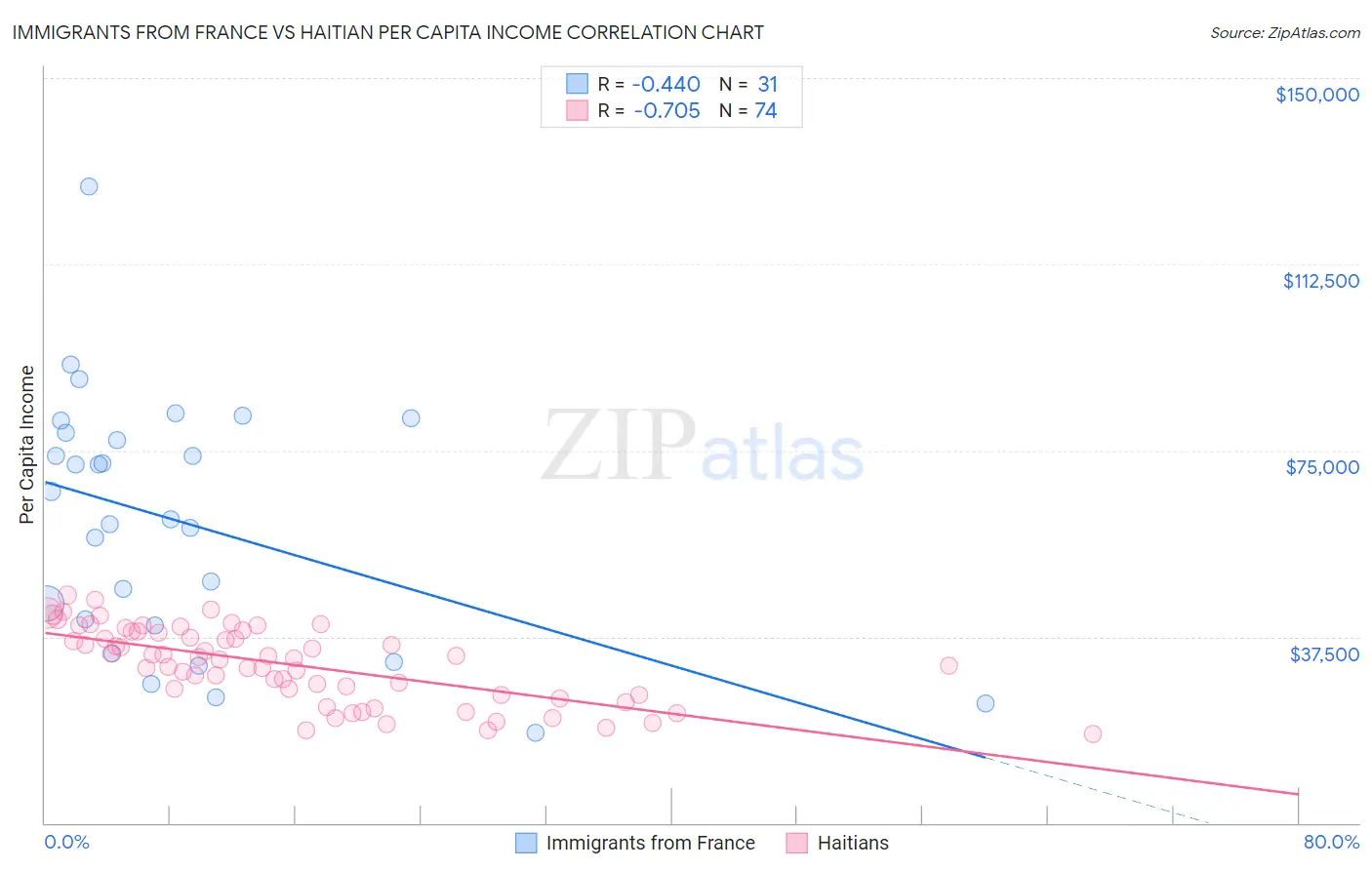 Immigrants from France vs Haitian Per Capita Income