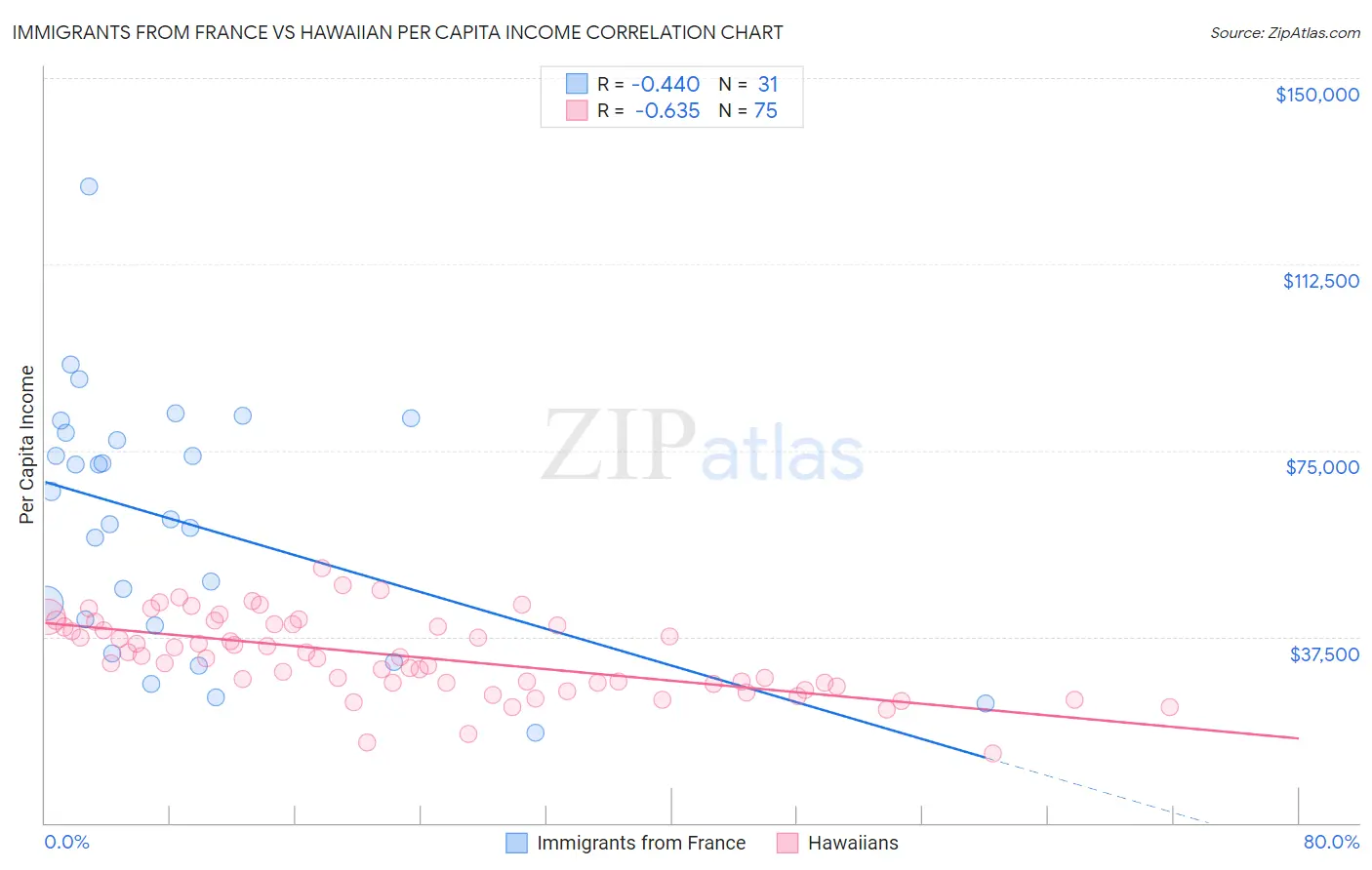 Immigrants from France vs Hawaiian Per Capita Income