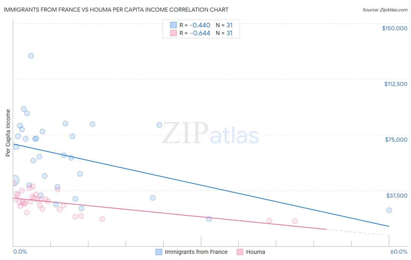 Immigrants from France vs Houma Per Capita Income