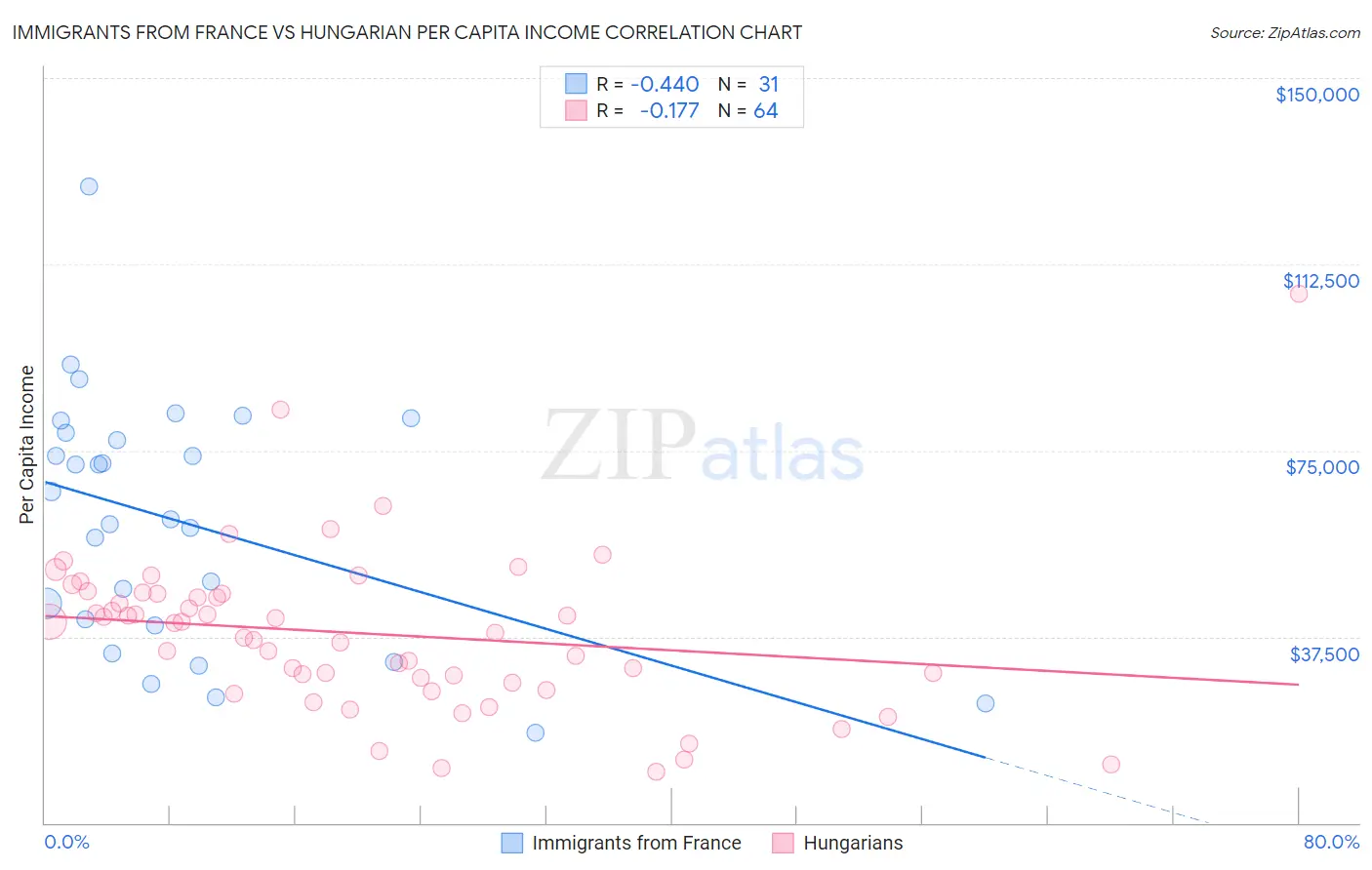 Immigrants from France vs Hungarian Per Capita Income